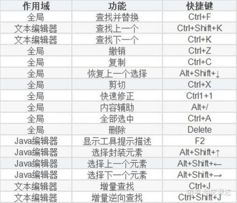 整理java快捷键（如何整理java程序）