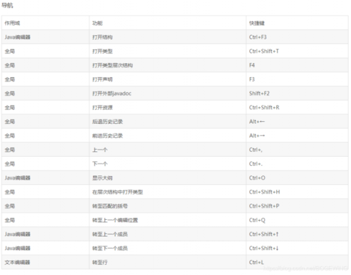 整理java快捷键（如何整理java程序）-图2