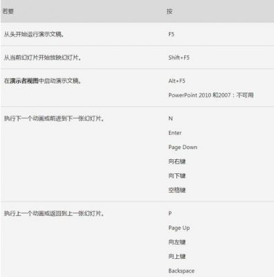 放映ppt快捷键是（ppt放映有没有快捷键）-图1