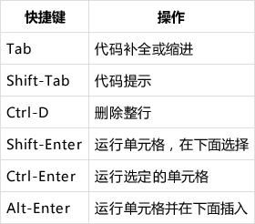 jupyter里面快捷键（jupyter快捷键运行键）