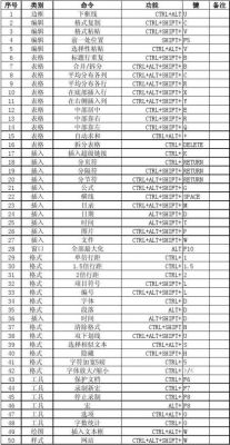 表格中放大快捷键（表格中放大快捷键怎么设置）