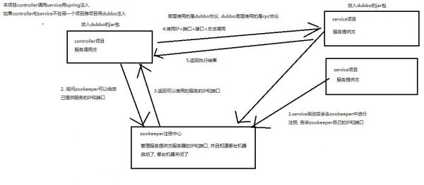 dubbo批量请求（dubbo一次调用过程）