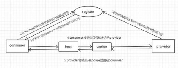 dubbo批量请求（dubbo一次调用过程）-图2