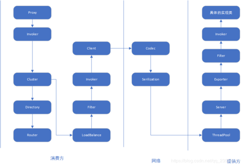 dubbo批量请求（dubbo一次调用过程）-图3