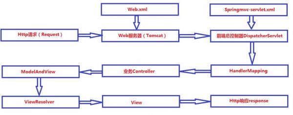 springmvc批量传参（springmvc 传参）-图3