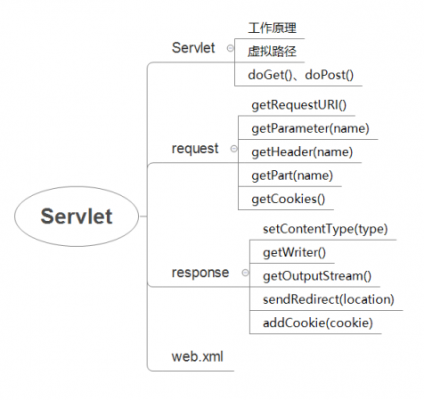 java中servlet快捷键（servlet java）-图2