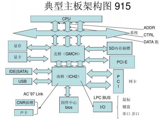 主板架构类型（主板架构类型分类）