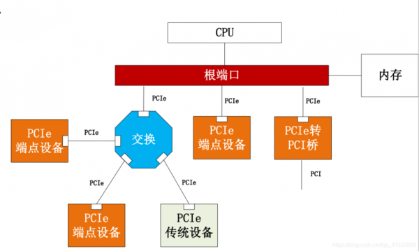 主板和fpga相连（fpga与cpu的pcie通信）