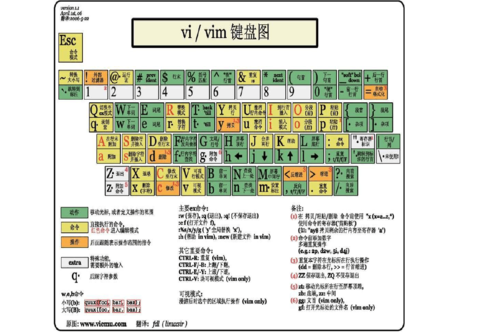 vim常用快捷键大全（vim快速入门）