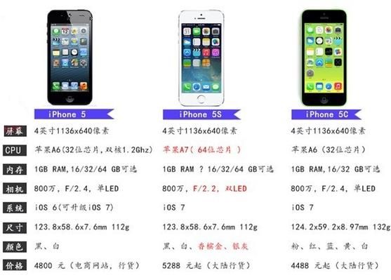 iphone5和5s对比（iphone5和5s的差距）