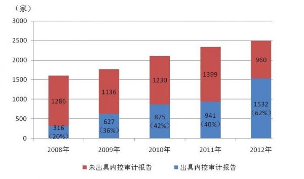 我国批量审计（审计市场份额）-图2