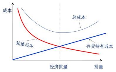 经济批量的确定（经济批量确定法）-图3